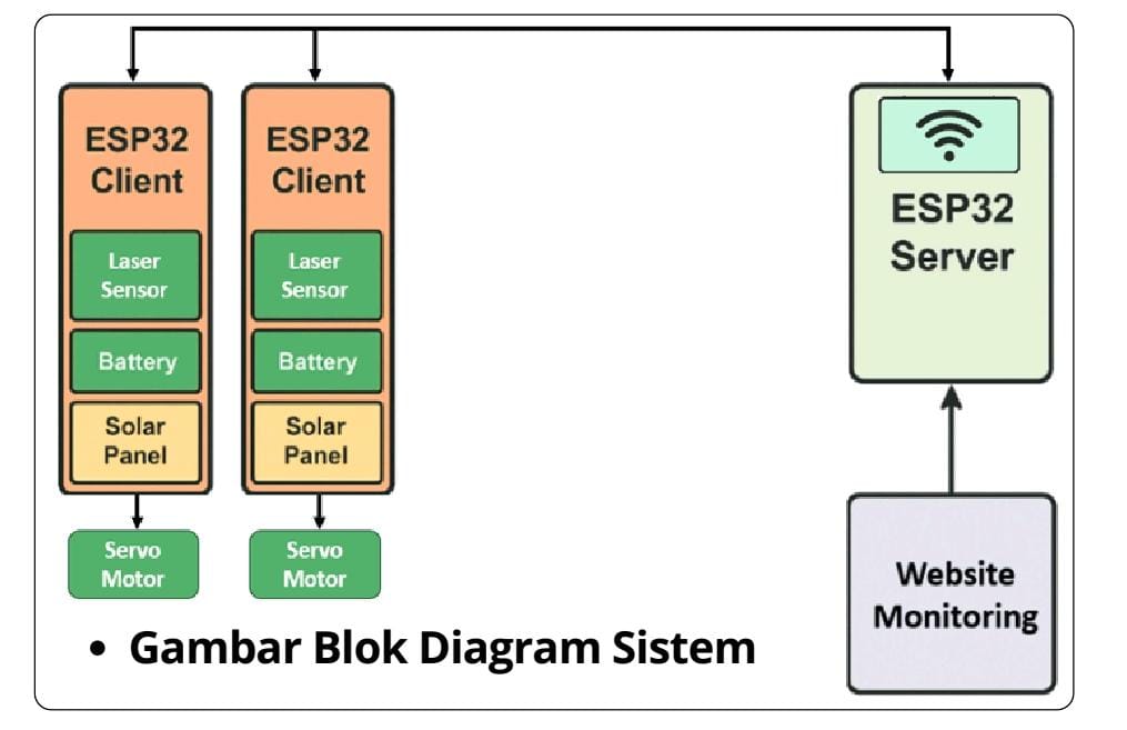 Diagram Blok